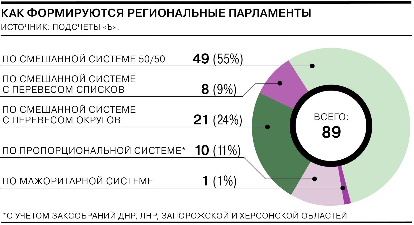 Как формируются региональные парламенты