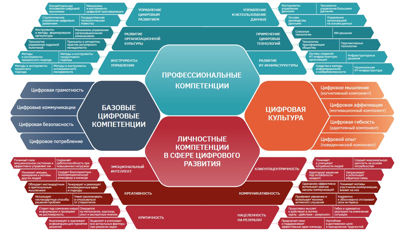 Комплексная оценка руководителей и команд цифровой трансформации